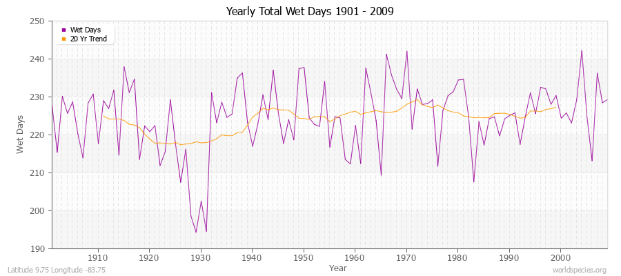 Yearly Total Wet Days 1901 - 2009 Latitude 9.75 Longitude -83.75