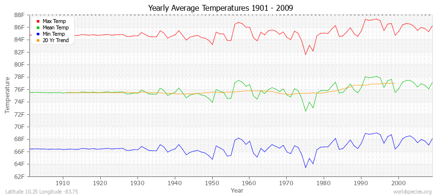 Yearly Average Temperatures 2010 - 2009 (English) Latitude 10.25 Longitude -83.75