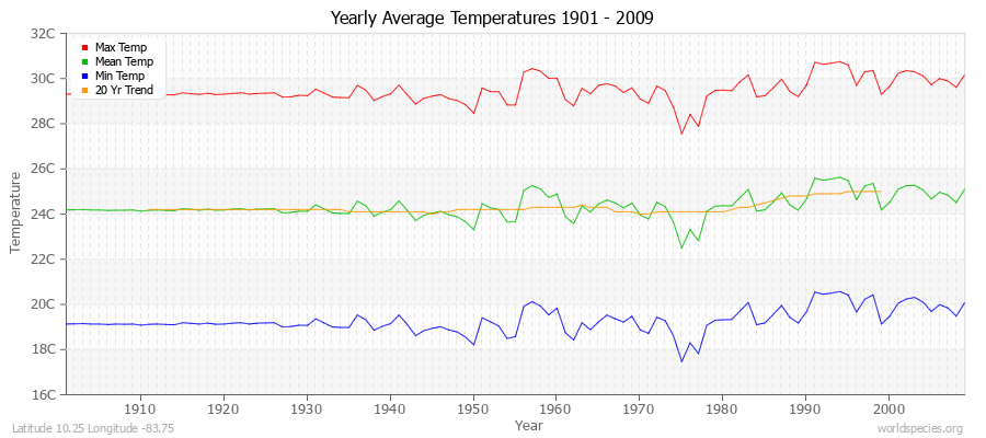 Yearly Average Temperatures 2010 - 2009 (Metric) Latitude 10.25 Longitude -83.75