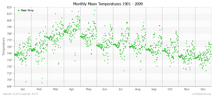 Monthly Mean Temperatures 1901 - 2009 (English) Latitude 10.25 Longitude -83.75