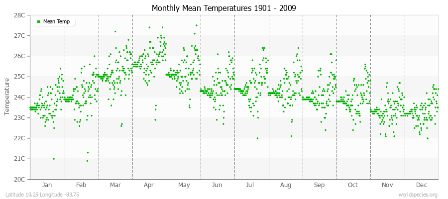 Monthly Mean Temperatures 1901 - 2009 (Metric) Latitude 10.25 Longitude -83.75