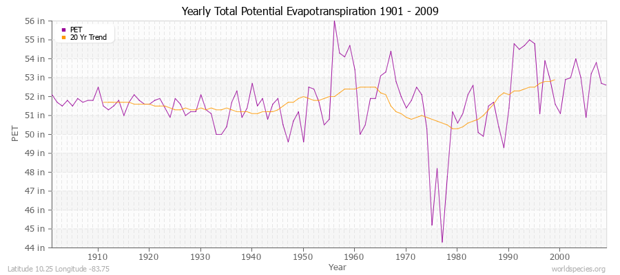 Yearly Total Potential Evapotranspiration 1901 - 2009 (English) Latitude 10.25 Longitude -83.75