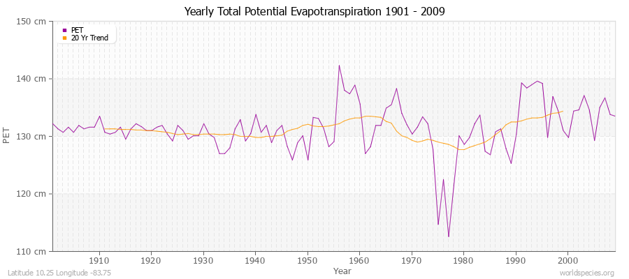 Yearly Total Potential Evapotranspiration 1901 - 2009 (Metric) Latitude 10.25 Longitude -83.75