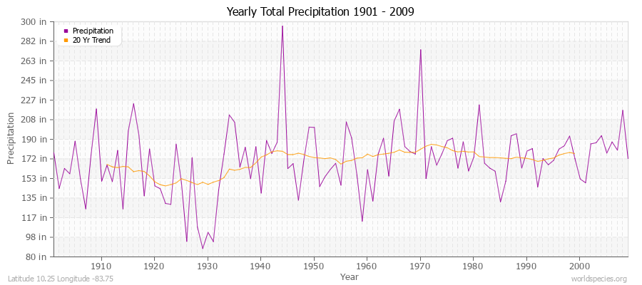 Yearly Total Precipitation 1901 - 2009 (English) Latitude 10.25 Longitude -83.75