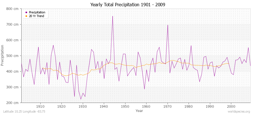 Yearly Total Precipitation 1901 - 2009 (Metric) Latitude 10.25 Longitude -83.75