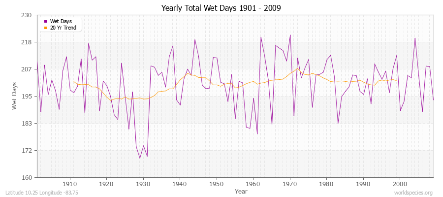 Yearly Total Wet Days 1901 - 2009 Latitude 10.25 Longitude -83.75