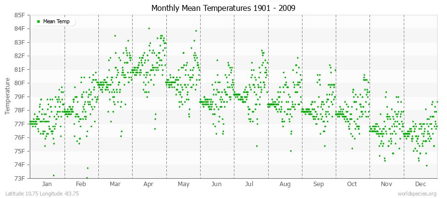 Monthly Mean Temperatures 1901 - 2009 (English) Latitude 10.75 Longitude -83.75