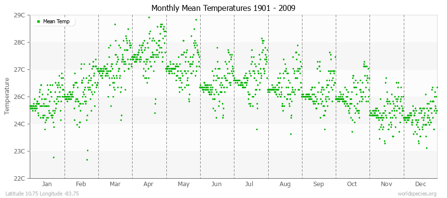 Monthly Mean Temperatures 1901 - 2009 (Metric) Latitude 10.75 Longitude -83.75
