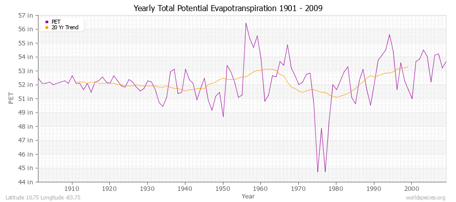 Yearly Total Potential Evapotranspiration 1901 - 2009 (English) Latitude 10.75 Longitude -83.75