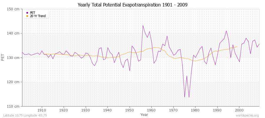 Yearly Total Potential Evapotranspiration 1901 - 2009 (Metric) Latitude 10.75 Longitude -83.75