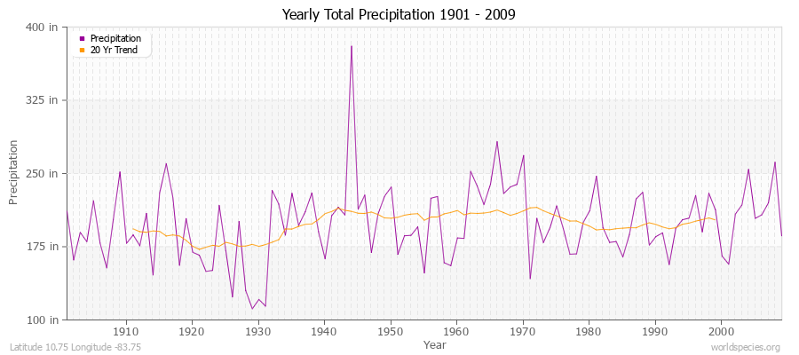 Yearly Total Precipitation 1901 - 2009 (English) Latitude 10.75 Longitude -83.75