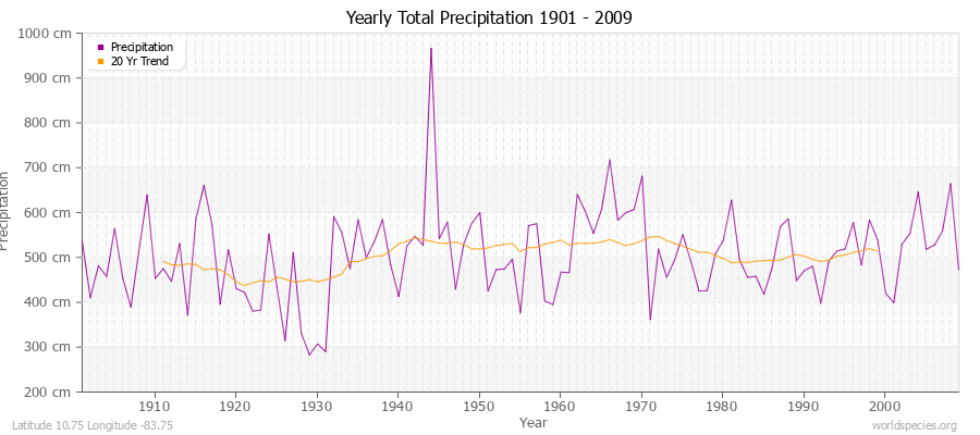 Yearly Total Precipitation 1901 - 2009 (Metric) Latitude 10.75 Longitude -83.75