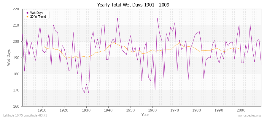 Yearly Total Wet Days 1901 - 2009 Latitude 10.75 Longitude -83.75