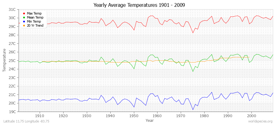 Yearly Average Temperatures 2010 - 2009 (Metric) Latitude 11.75 Longitude -83.75