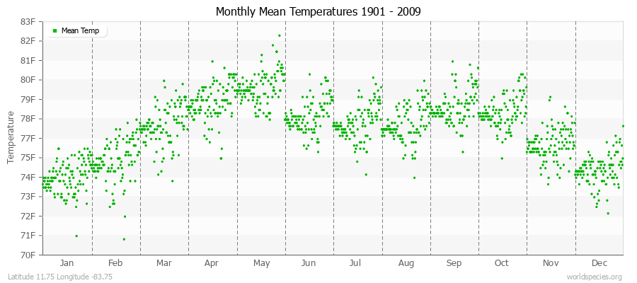 Monthly Mean Temperatures 1901 - 2009 (English) Latitude 11.75 Longitude -83.75