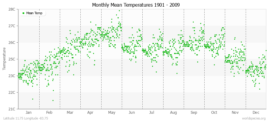 Monthly Mean Temperatures 1901 - 2009 (Metric) Latitude 11.75 Longitude -83.75