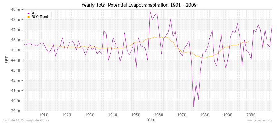 Yearly Total Potential Evapotranspiration 1901 - 2009 (English) Latitude 11.75 Longitude -83.75