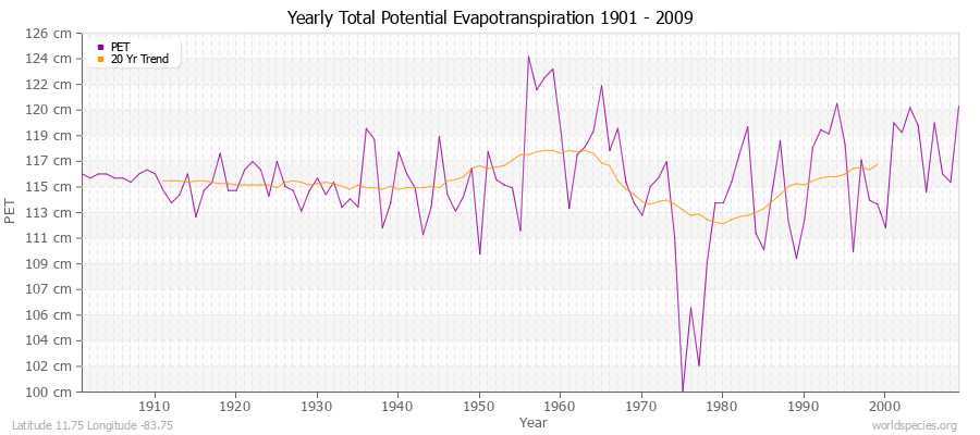 Yearly Total Potential Evapotranspiration 1901 - 2009 (Metric) Latitude 11.75 Longitude -83.75