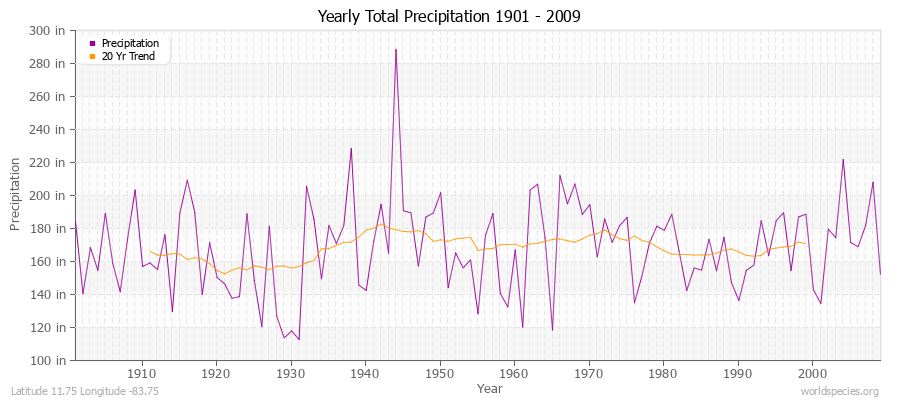 Yearly Total Precipitation 1901 - 2009 (English) Latitude 11.75 Longitude -83.75