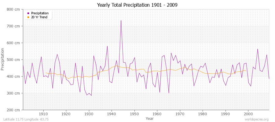 Yearly Total Precipitation 1901 - 2009 (Metric) Latitude 11.75 Longitude -83.75