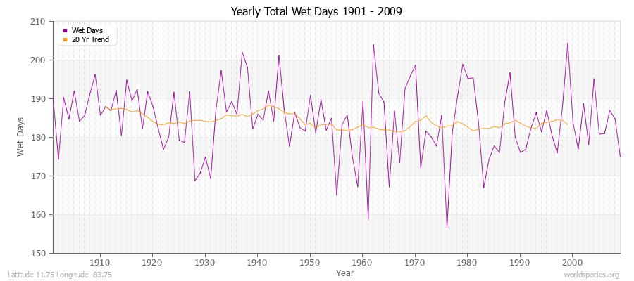 Yearly Total Wet Days 1901 - 2009 Latitude 11.75 Longitude -83.75