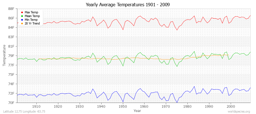 Yearly Average Temperatures 2010 - 2009 (English) Latitude 12.75 Longitude -83.75