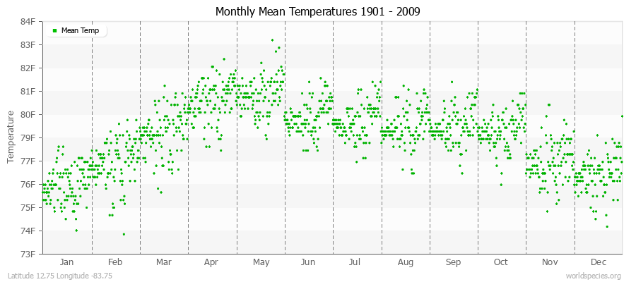 Monthly Mean Temperatures 1901 - 2009 (English) Latitude 12.75 Longitude -83.75