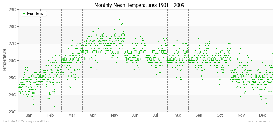 Monthly Mean Temperatures 1901 - 2009 (Metric) Latitude 12.75 Longitude -83.75