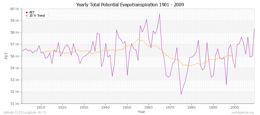 Yearly Total Potential Evapotranspiration 1901 - 2009 (English) Latitude 12.75 Longitude -83.75