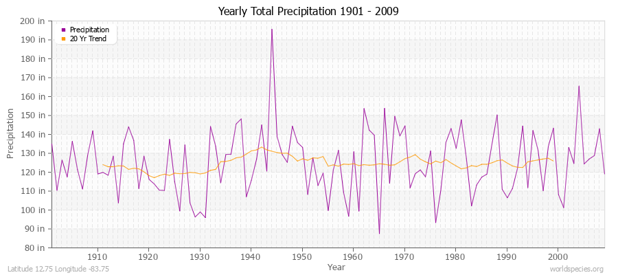 Yearly Total Precipitation 1901 - 2009 (English) Latitude 12.75 Longitude -83.75