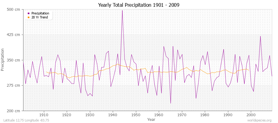 Yearly Total Precipitation 1901 - 2009 (Metric) Latitude 12.75 Longitude -83.75