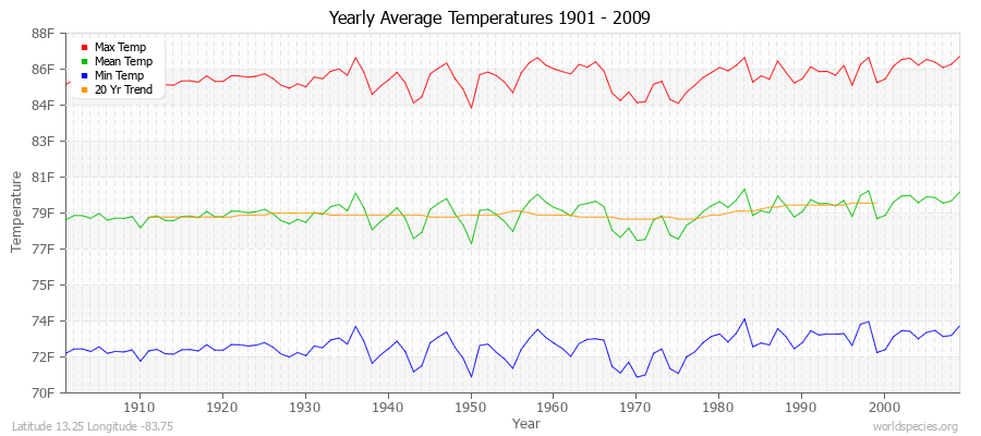 Yearly Average Temperatures 2010 - 2009 (English) Latitude 13.25 Longitude -83.75