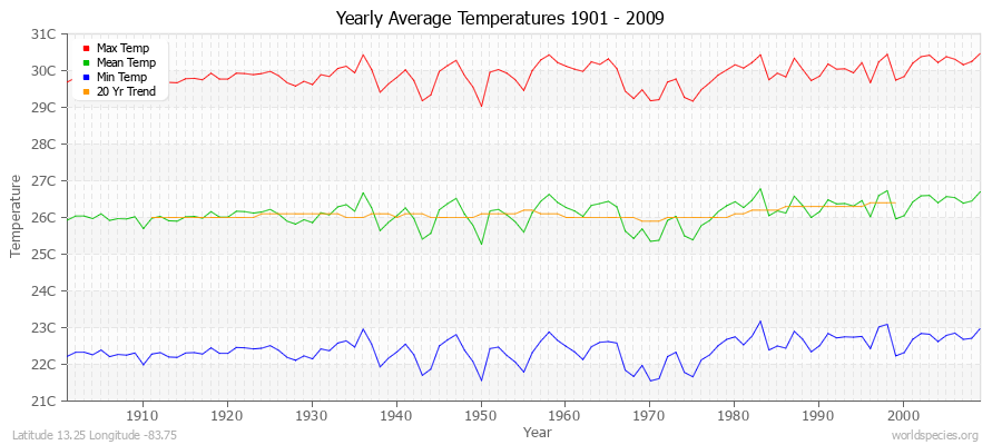 Yearly Average Temperatures 2010 - 2009 (Metric) Latitude 13.25 Longitude -83.75