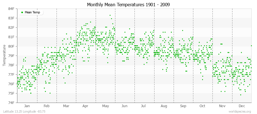 Monthly Mean Temperatures 1901 - 2009 (English) Latitude 13.25 Longitude -83.75