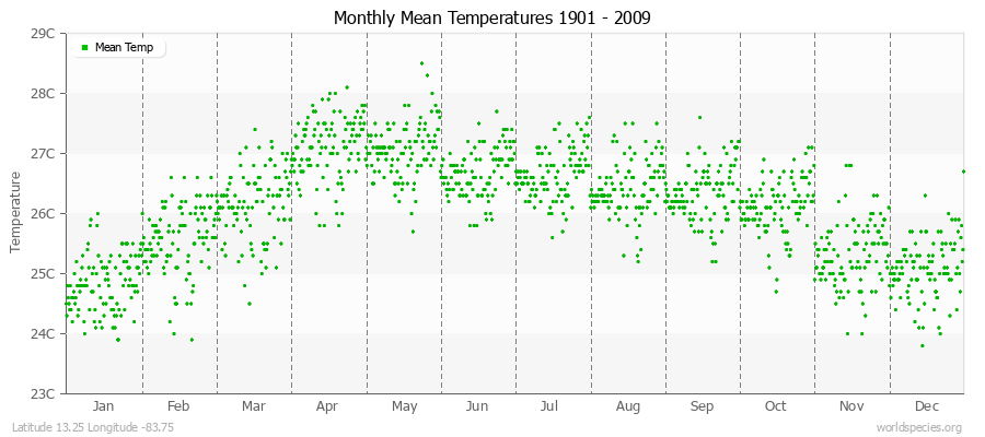 Monthly Mean Temperatures 1901 - 2009 (Metric) Latitude 13.25 Longitude -83.75