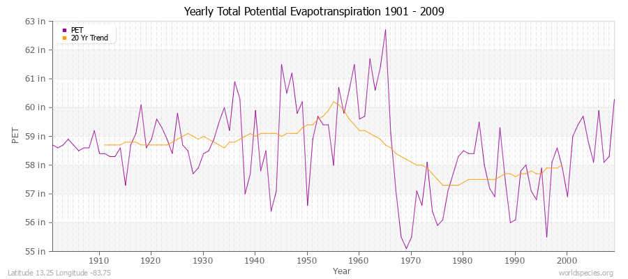 Yearly Total Potential Evapotranspiration 1901 - 2009 (English) Latitude 13.25 Longitude -83.75
