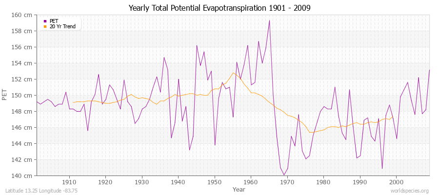 Yearly Total Potential Evapotranspiration 1901 - 2009 (Metric) Latitude 13.25 Longitude -83.75