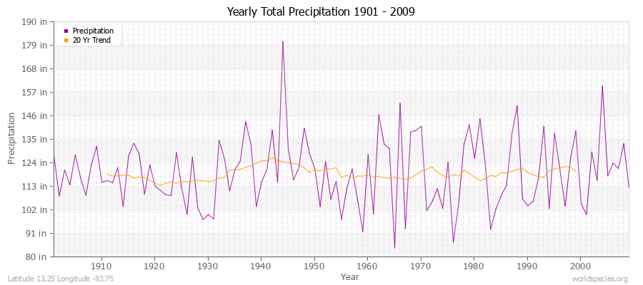 Yearly Total Precipitation 1901 - 2009 (English) Latitude 13.25 Longitude -83.75