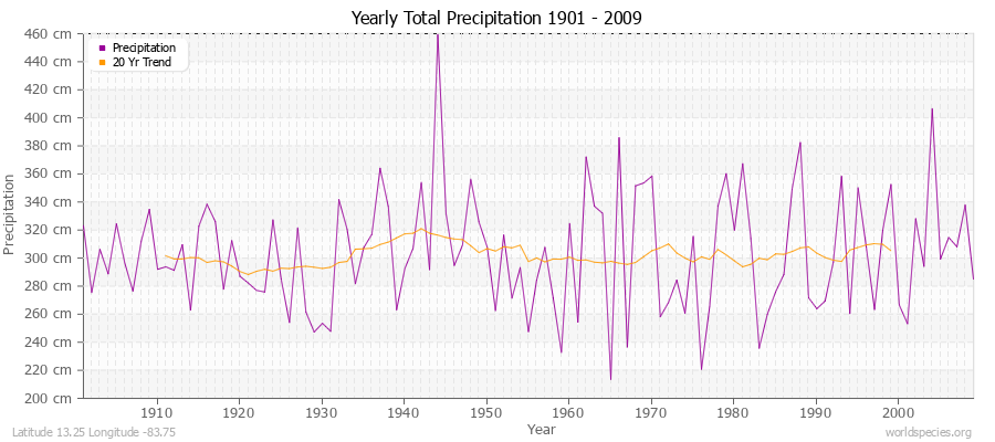 Yearly Total Precipitation 1901 - 2009 (Metric) Latitude 13.25 Longitude -83.75