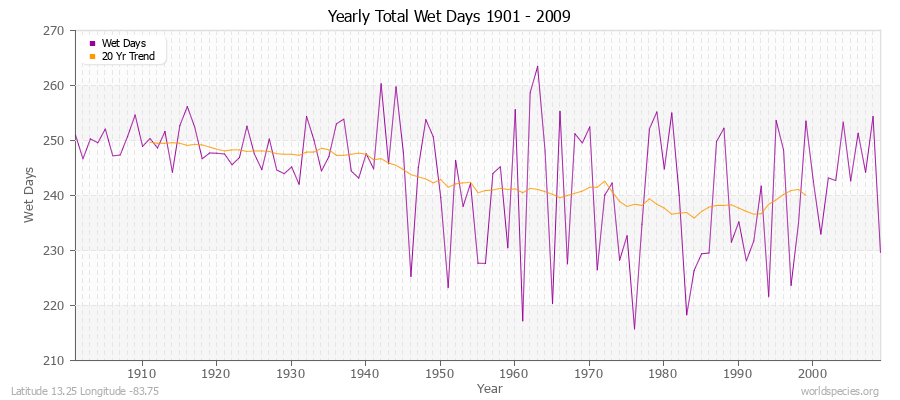 Yearly Total Wet Days 1901 - 2009 Latitude 13.25 Longitude -83.75