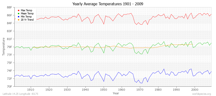 Yearly Average Temperatures 2010 - 2009 (English) Latitude 14.25 Longitude -83.75