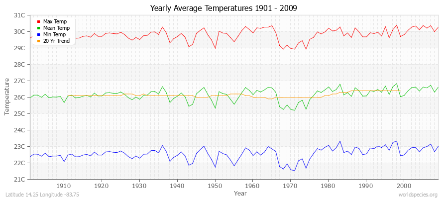 Yearly Average Temperatures 2010 - 2009 (Metric) Latitude 14.25 Longitude -83.75
