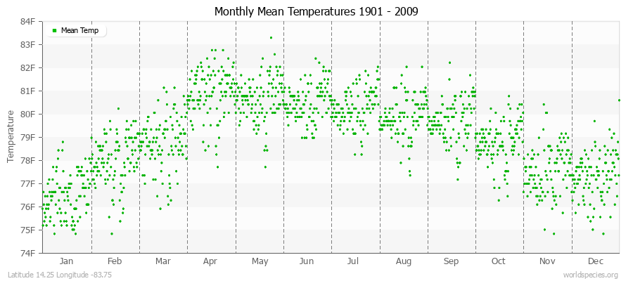 Monthly Mean Temperatures 1901 - 2009 (English) Latitude 14.25 Longitude -83.75