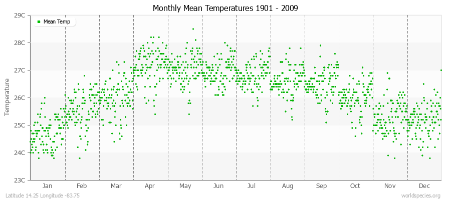 Monthly Mean Temperatures 1901 - 2009 (Metric) Latitude 14.25 Longitude -83.75