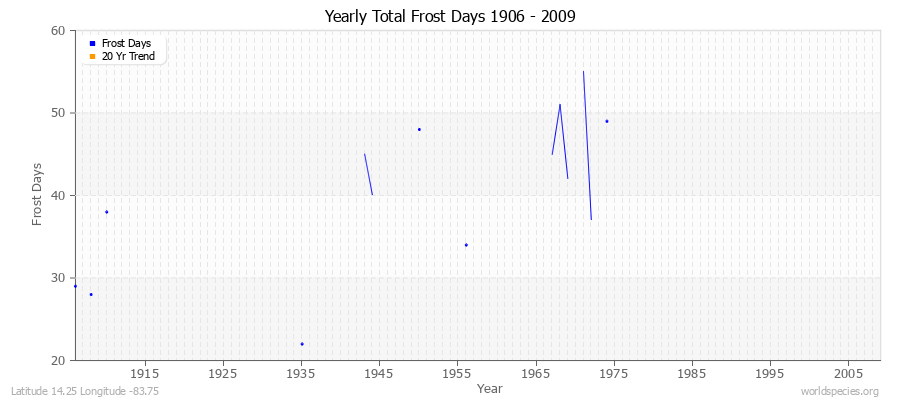 Yearly Total Frost Days 1906 - 2009 Latitude 14.25 Longitude -83.75