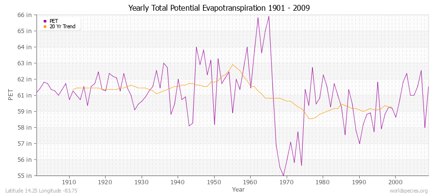 Yearly Total Potential Evapotranspiration 1901 - 2009 (English) Latitude 14.25 Longitude -83.75