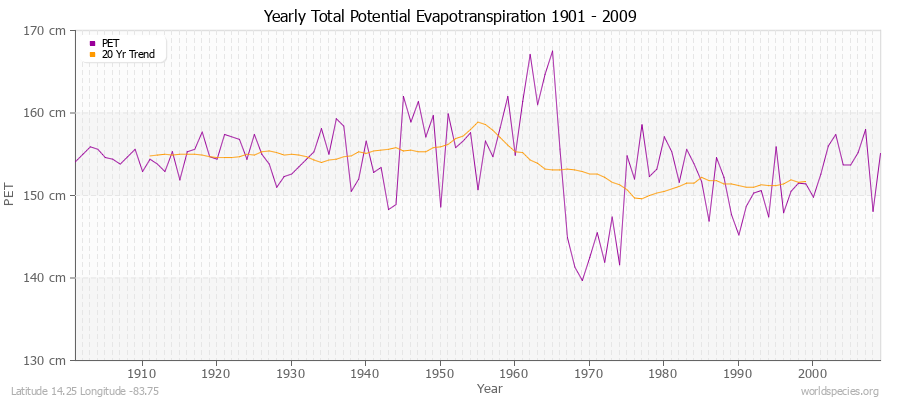 Yearly Total Potential Evapotranspiration 1901 - 2009 (Metric) Latitude 14.25 Longitude -83.75