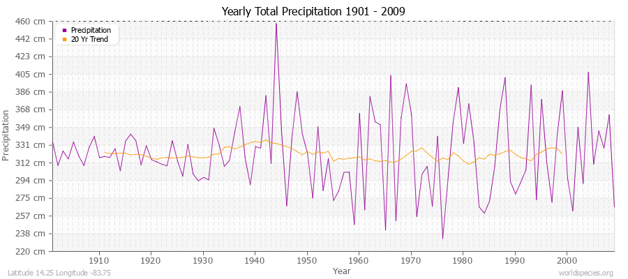 Yearly Total Precipitation 1901 - 2009 (Metric) Latitude 14.25 Longitude -83.75