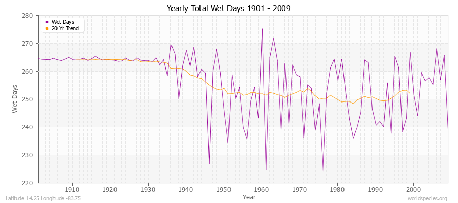 Yearly Total Wet Days 1901 - 2009 Latitude 14.25 Longitude -83.75