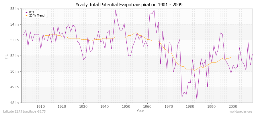 Yearly Total Potential Evapotranspiration 1901 - 2009 (English) Latitude 22.75 Longitude -83.75